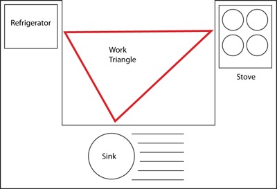 Work triangle